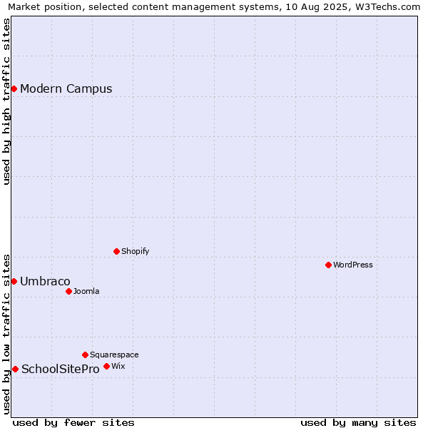 Market position of SchoolSitePro vs. Umbraco vs. Modern Campus