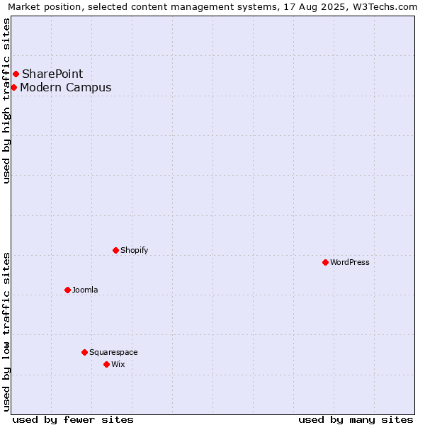 Market position of SharePoint vs. Modern Campus