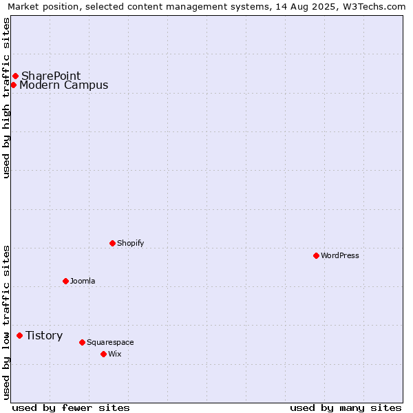 Market position of Tistory vs. SharePoint vs. Modern Campus