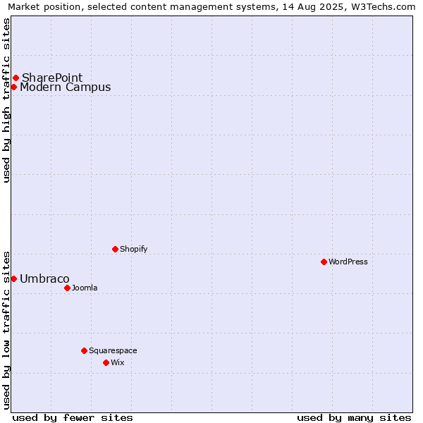 Market position of SharePoint vs. Umbraco vs. Modern Campus