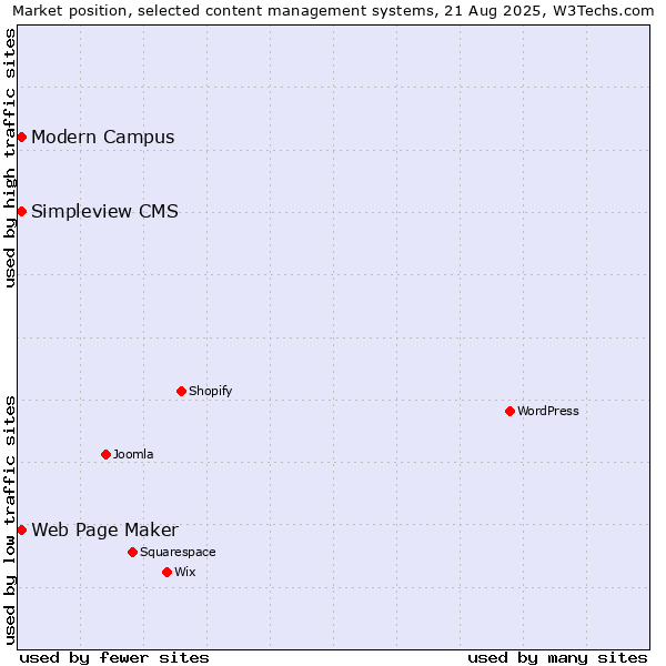 Market position of Web Page Maker vs. Simpleview CMS vs. Modern Campus
