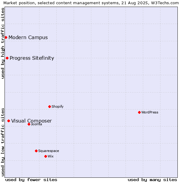 Market position of Visual Composer vs. Progress Sitefinity vs. Modern Campus