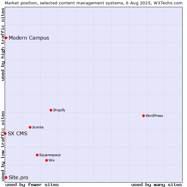 Market position of Site.pro vs. Modern Campus vs. SX CMS