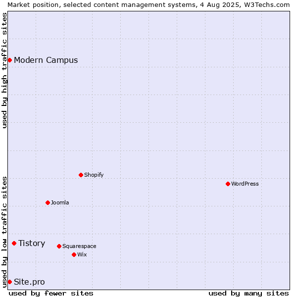 Market position of Tistory vs. Modern Campus vs. Site.pro