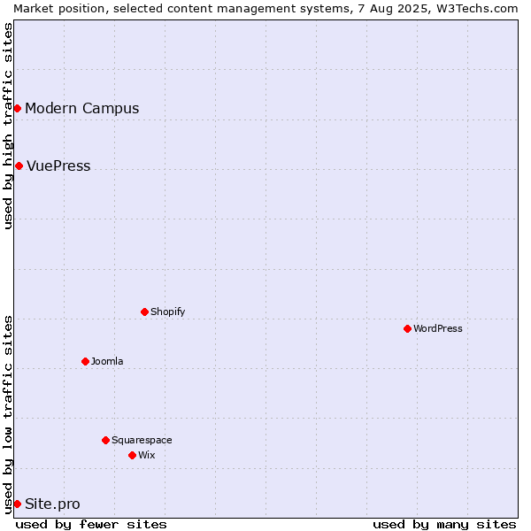 Market position of VuePress vs. Modern Campus vs. Site.pro