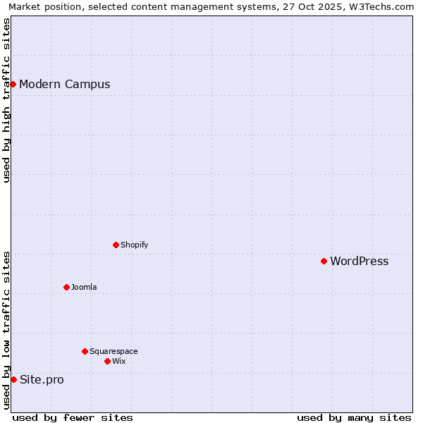 Market position of WordPress vs. Site.pro vs. Modern Campus