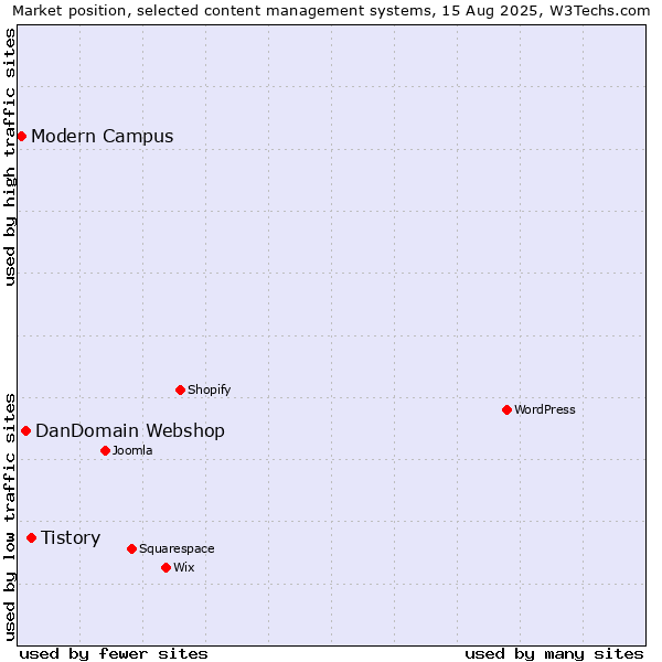 Market position of Tistory vs. DanDomain Webshop vs. Modern Campus