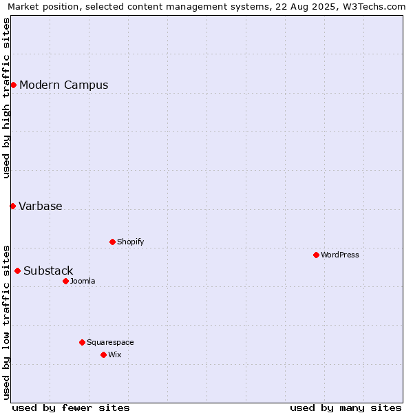 Market position of Substack vs. Modern Campus vs. Varbase