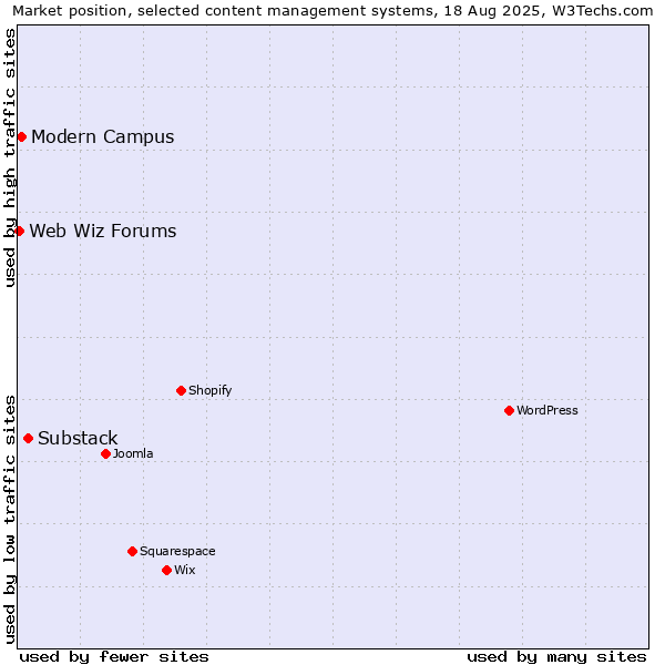 Market position of Substack vs. Modern Campus vs. Web Wiz Forums