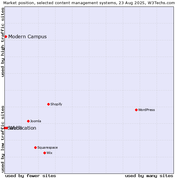Market position of Weblication vs. Modern Campus vs. Svbtle