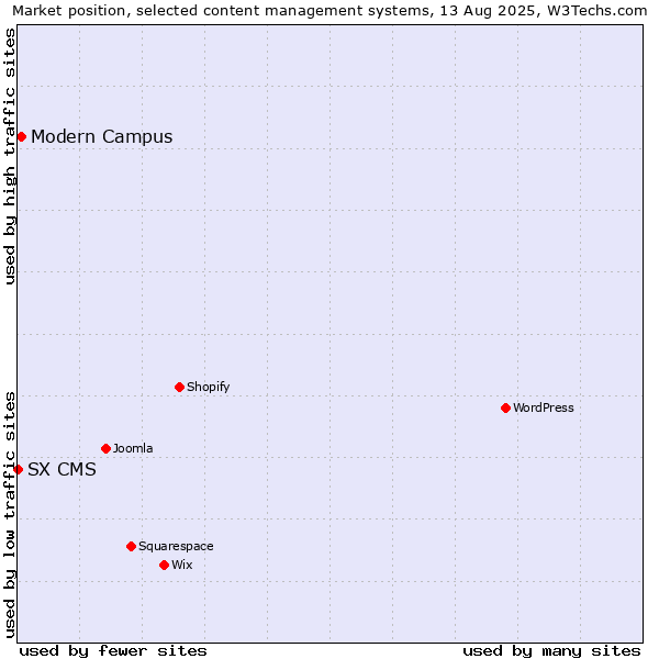 Market position of Modern Campus vs. SX CMS