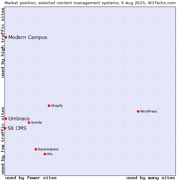 Market position of Umbraco vs. Modern Campus vs. SX CMS