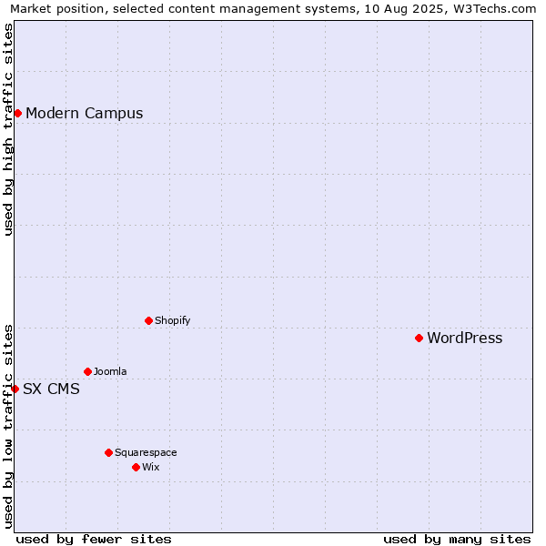 Market position of WordPress vs. Modern Campus vs. SX CMS