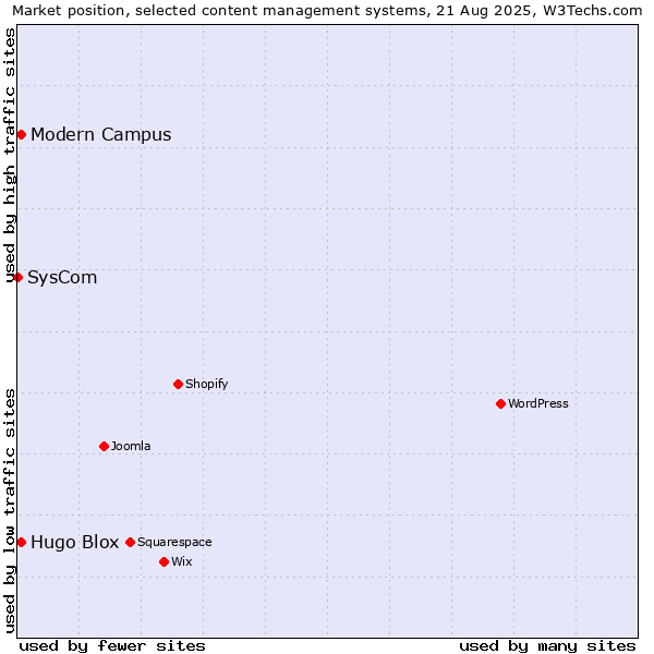 Market position of Hugo Blox vs. Modern Campus vs. SysCom