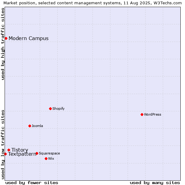 Market position of Tistory vs. Modern Campus vs. Textpattern