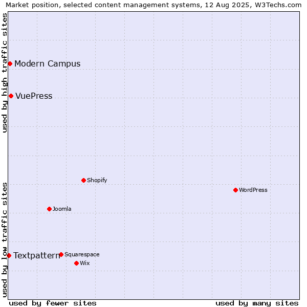 Market position of VuePress vs. Modern Campus vs. Textpattern