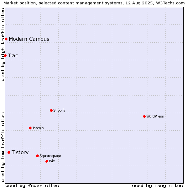 Market position of Tistory vs. Modern Campus vs. Trac