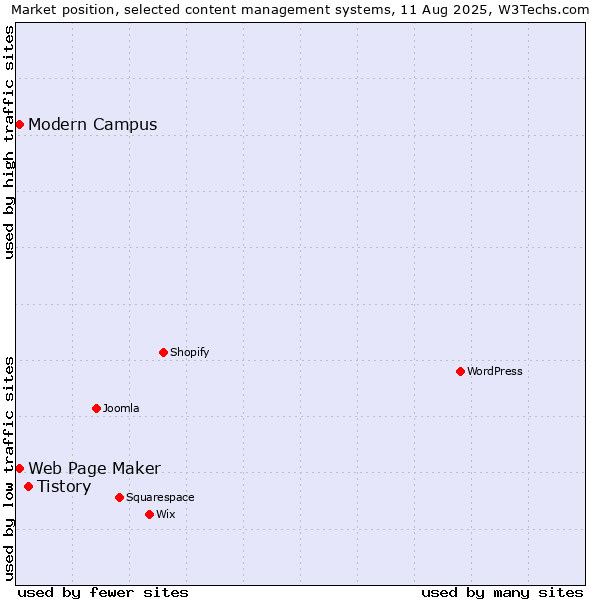 Market position of Tistory vs. Web Page Maker vs. Modern Campus