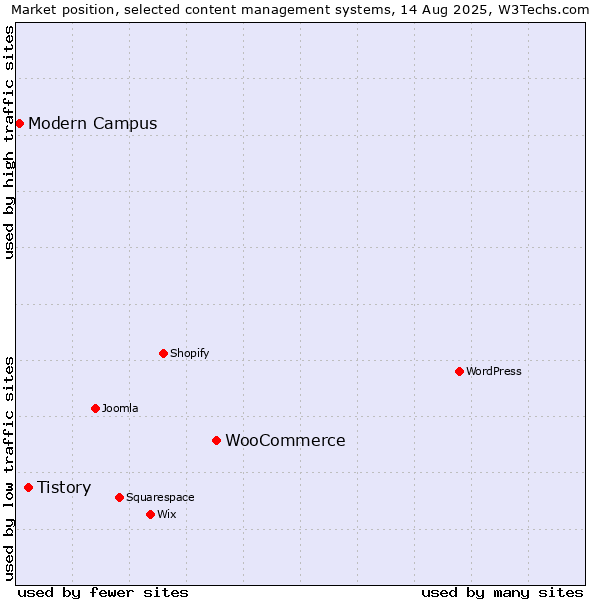 Market position of WooCommerce vs. Tistory vs. Modern Campus