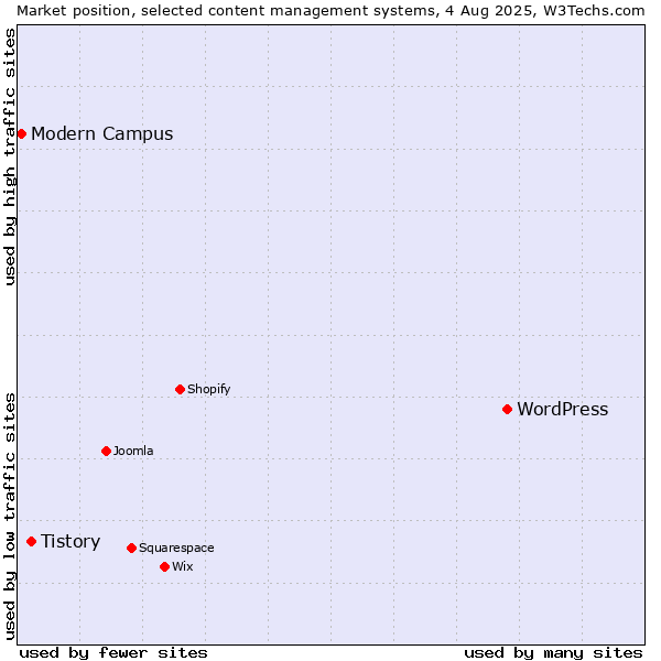 Market position of WordPress vs. Tistory vs. Modern Campus