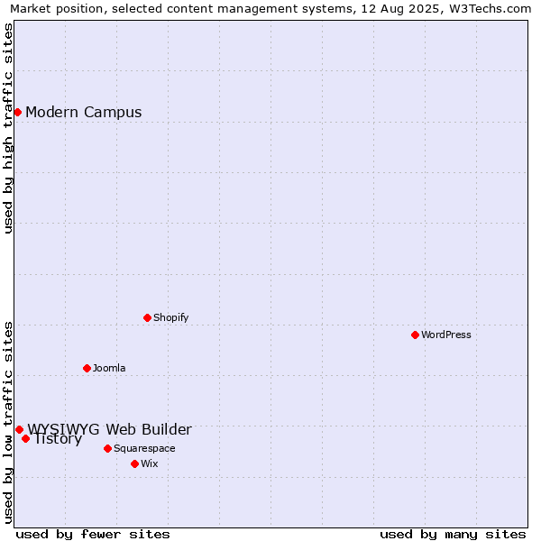 Market position of Tistory vs. WYSIWYG Web Builder vs. Modern Campus