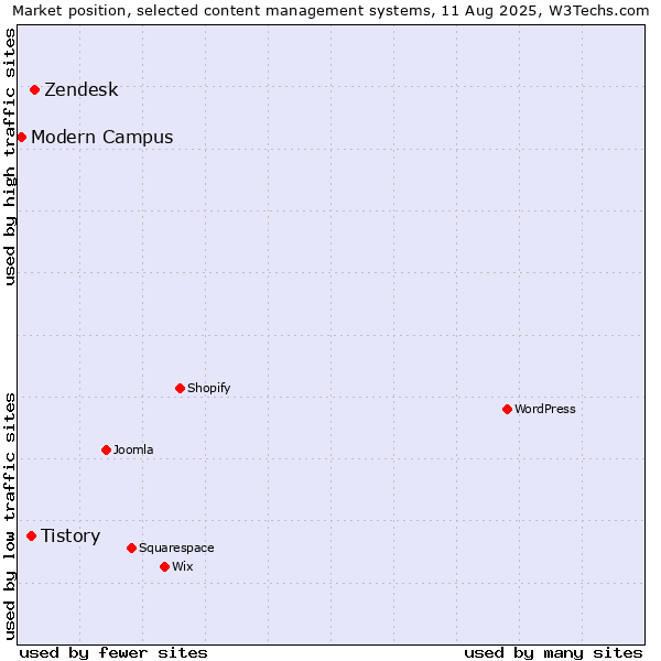 Market position of Zendesk vs. Tistory vs. Modern Campus