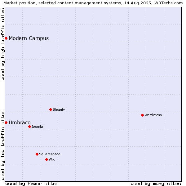 Market position of Umbraco vs. Modern Campus