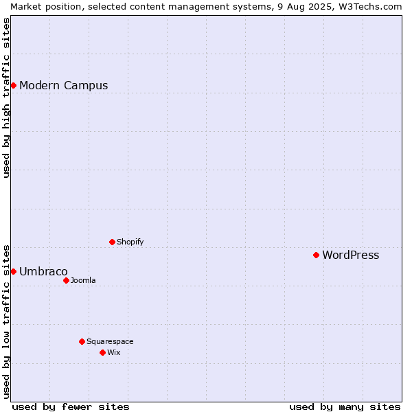 Market position of WordPress vs. Umbraco vs. Modern Campus
