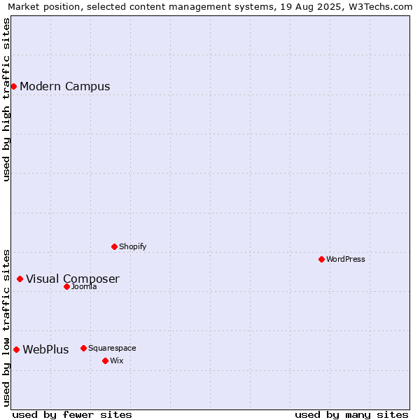 Market position of Visual Composer vs. WebPlus vs. Modern Campus