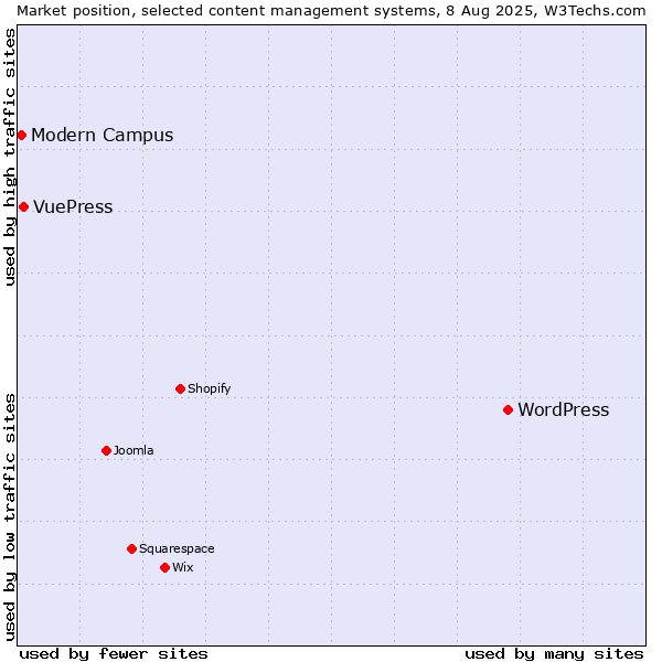 Market position of WordPress vs. VuePress vs. Modern Campus
