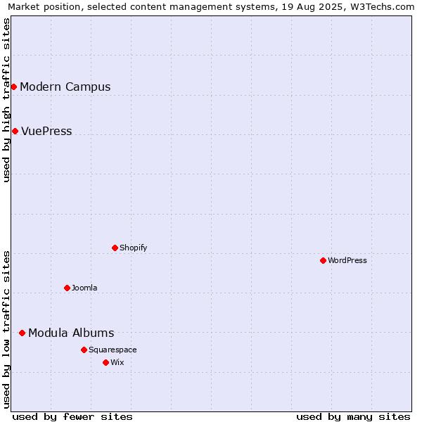 Market position of Modula Albums vs. VuePress vs. Modern Campus