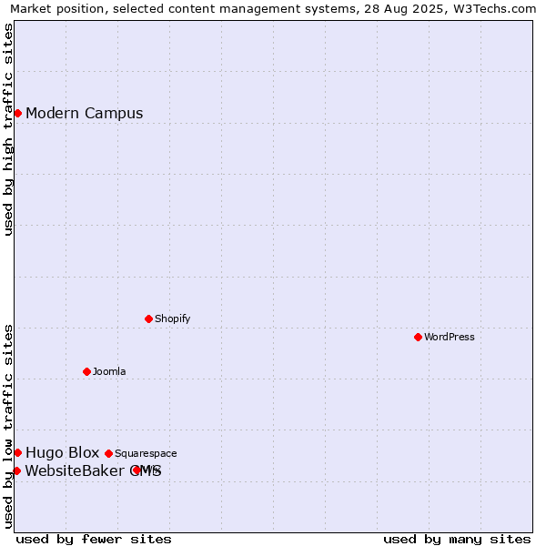 Market position of Hugo Blox vs. Modern Campus vs. WebsiteBaker CMS