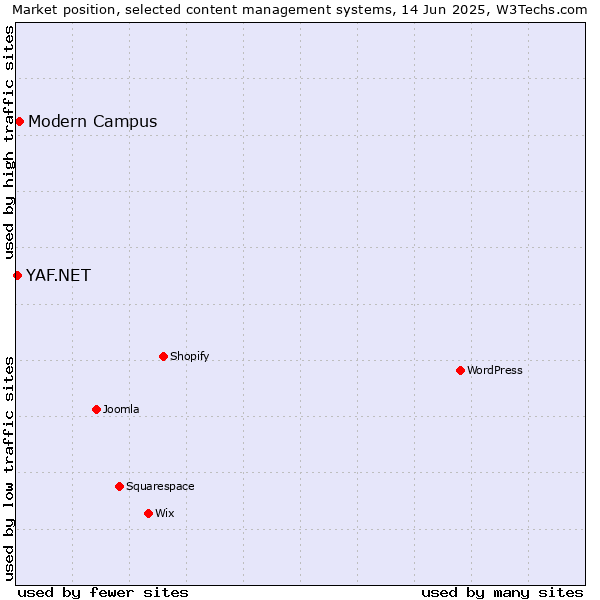 Market position of Modern Campus vs. YAF.NET