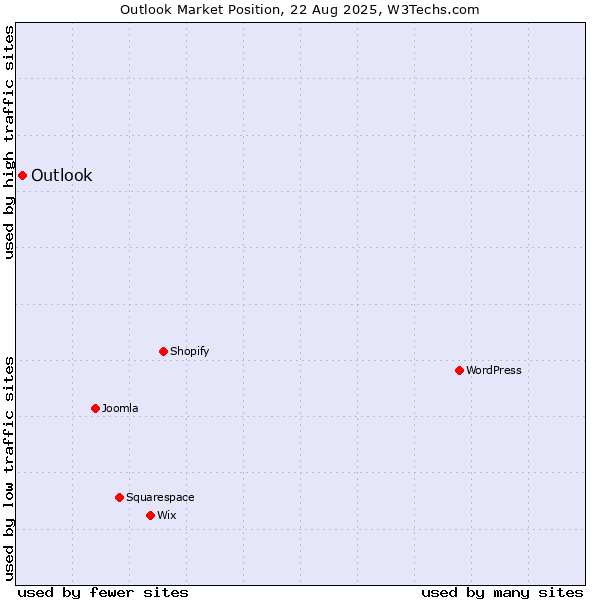 Market position of Outlook