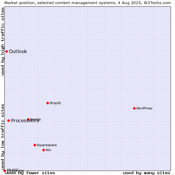 Market position of ProcessWire vs. Outlook vs. PHPFox