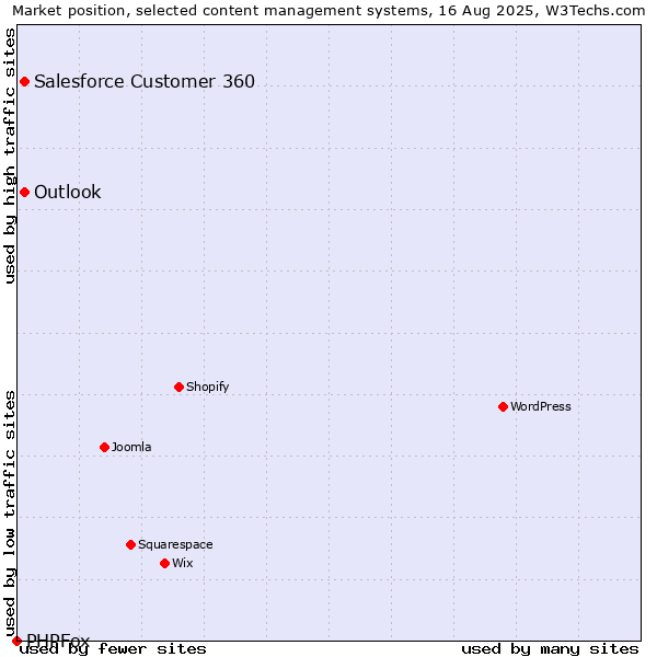 Market position of Salesforce Customer 360 vs. Outlook vs. PHPFox