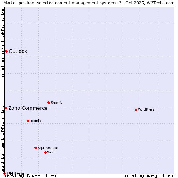Market position of Outlook vs. Zoho Commerce vs. PHPFox
