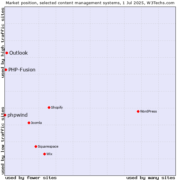 Market position of Outlook vs. PHP-Fusion vs. phpwind