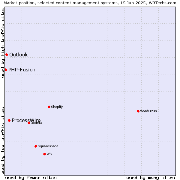 Market position of ProcessWire vs. Outlook vs. PHP-Fusion