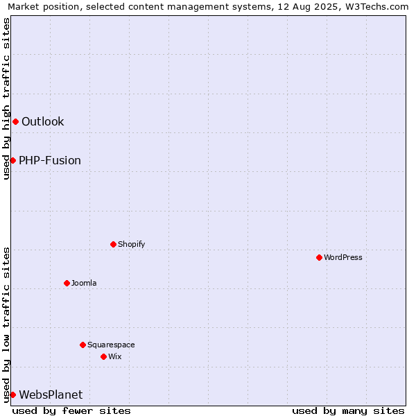 Market position of Outlook vs. PHP-Fusion vs. WebsPlanet