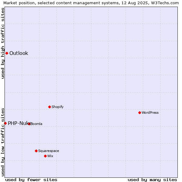 Market position of Outlook vs. PHP-Nuke