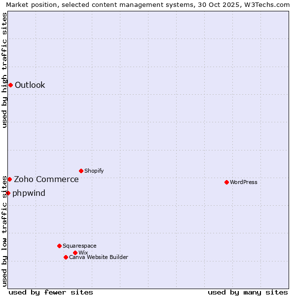 Market position of Outlook vs. Zoho Commerce vs. phpwind