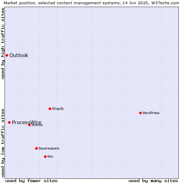 Market position of ProcessWire vs. Outlook