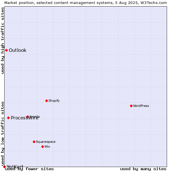 Market position of ProcessWire vs. Outlook vs. Yo!Kart