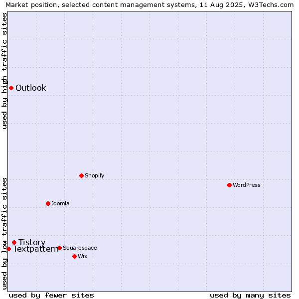 Market position of Tistory vs. Outlook vs. Textpattern