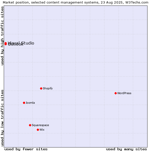 Market position of Visual Studio vs. Outlook