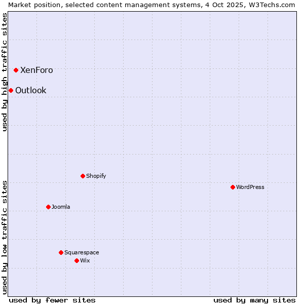 Market position of XenForo vs. Outlook