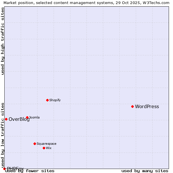 Market position of WordPress vs. OverBlog vs. PHPFox