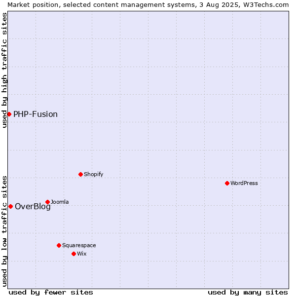 Market position of OverBlog vs. PHP-Fusion