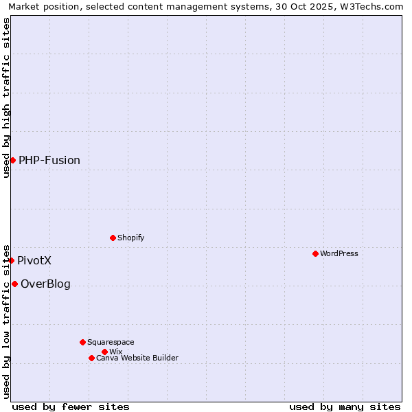 Market position of OverBlog vs. PHP-Fusion vs. PivotX